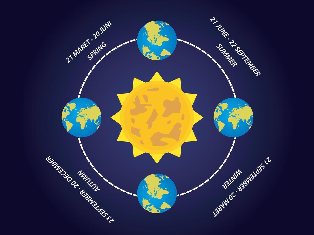 infografía modelo vector 4 4 estaciones en el mundo, verano, invierno, primavera y otoño ocurrir en 1 año