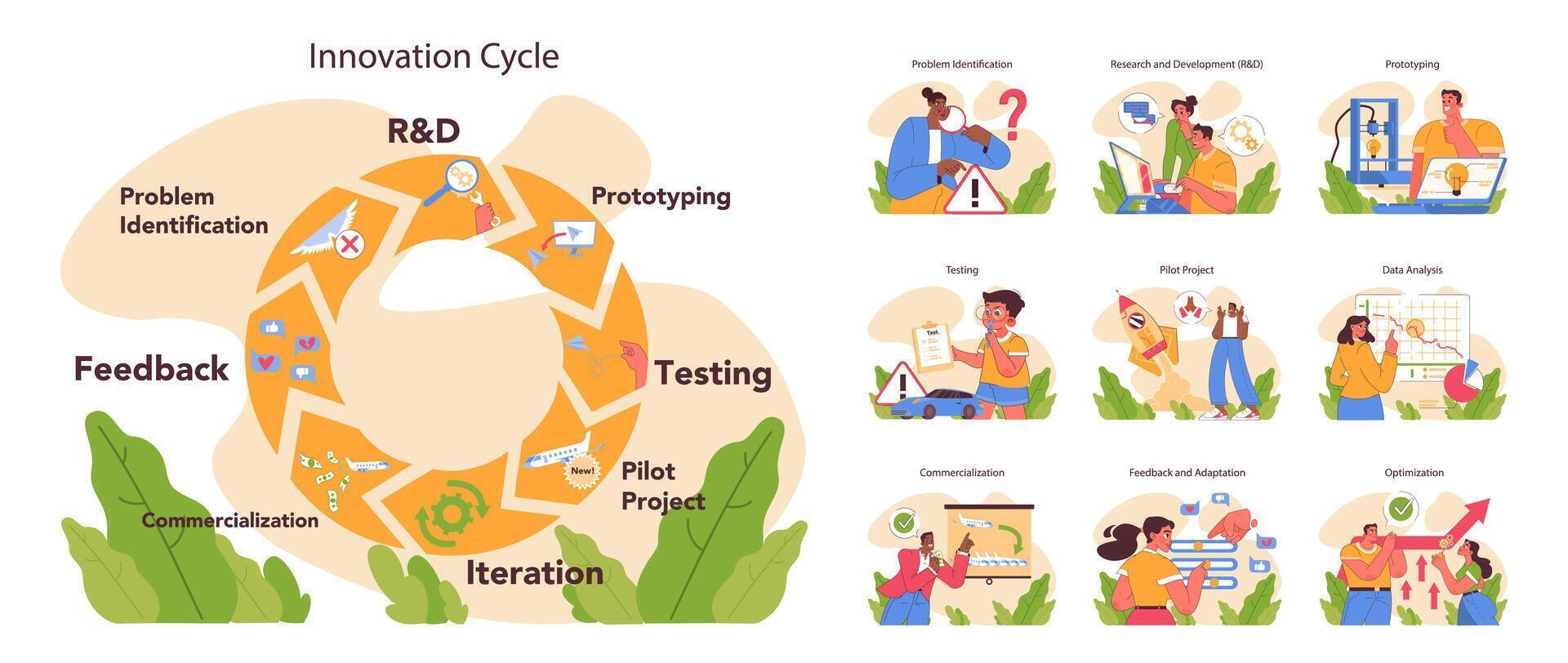 Innovation cycle set. Generation of a creative idea or business solution. vector