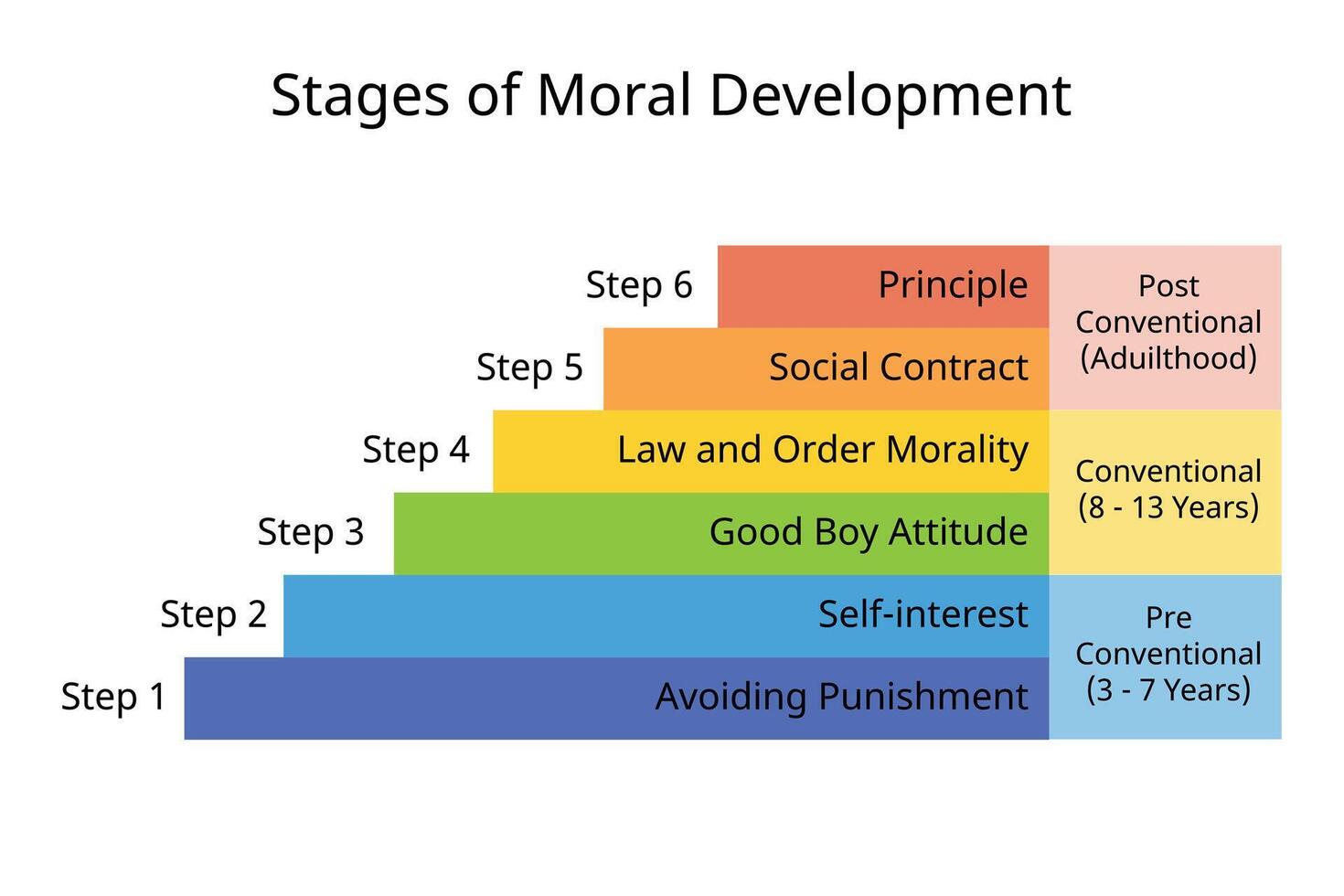 6 stages of moral development of principle, social contact, self interested, avoid punishment,  good boy attitude, law and order morality vector