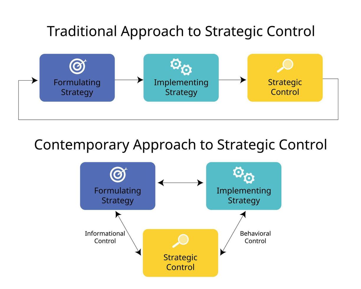 traditional approach to Strategic Control  and contemporary approach to Strategic Control vector