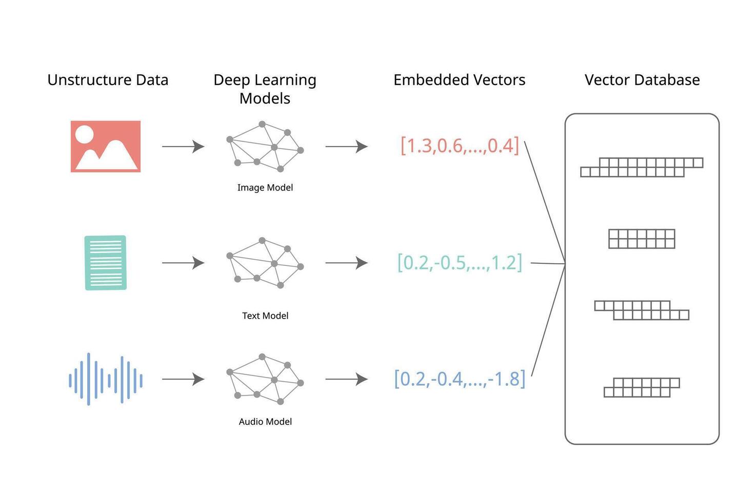 Vector search is a way to find related objects that have similar characteristics using machine learning models
