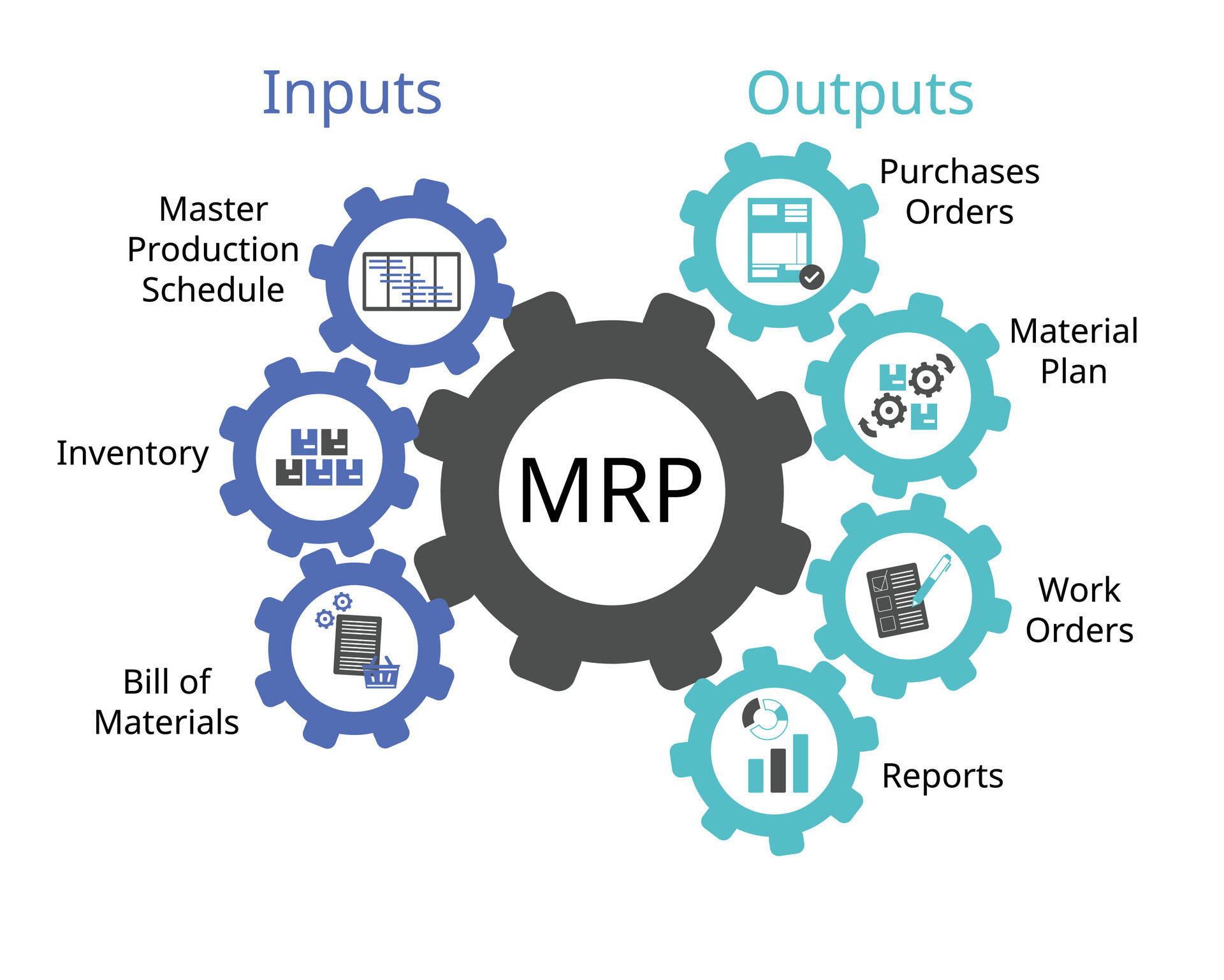 MRP or Material Requirements Planning system of input for master ...