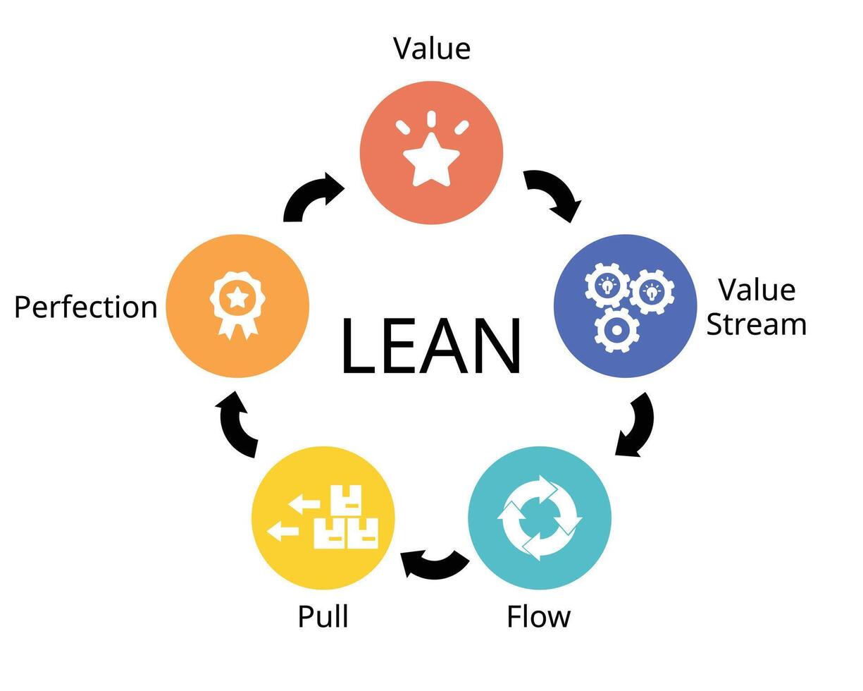 Lean manufacturing principles for value, value stream, flow, pull, perfection vector