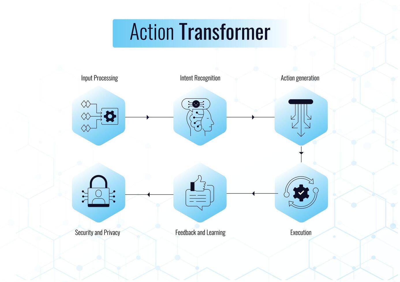 Optimising Action Transformers. A Visual Guide to Key Stages. Illustrating Input Processing, Intent Recognition, Action generation, Execution, Feedback and Learning. vector