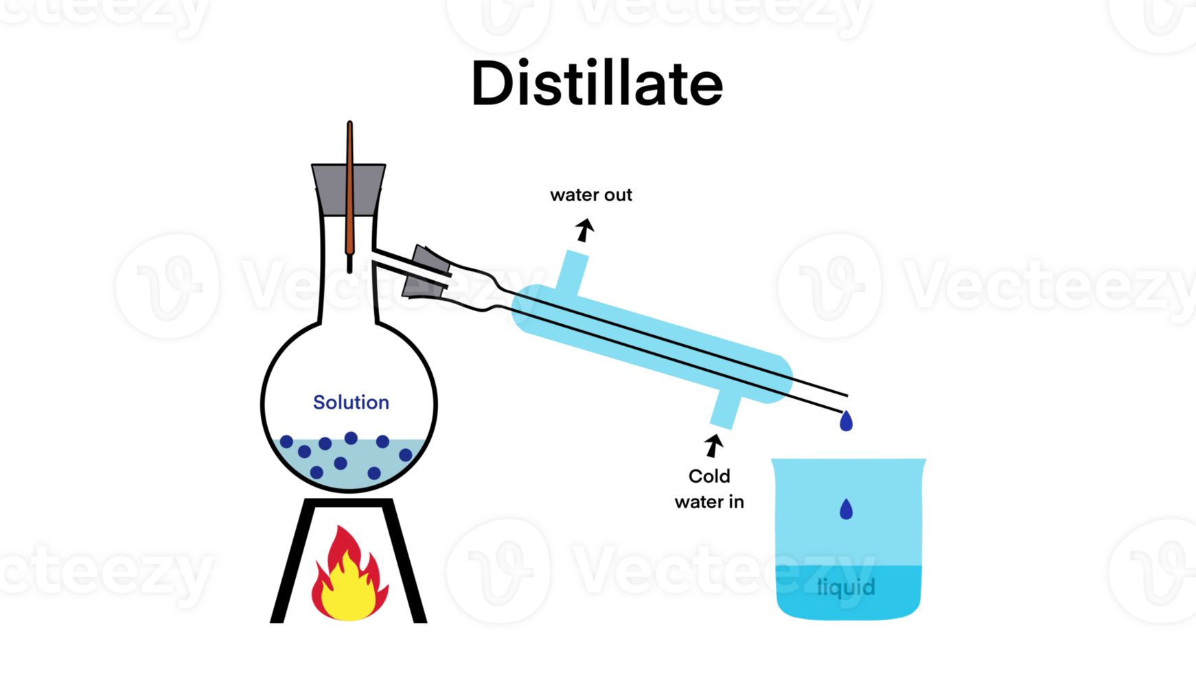 chemistry, Water distillation process, Fractional distillation, Simple distillation model in chemistry laboratory, Liquid substance separation explanation, simple distillation in chemistry, education png