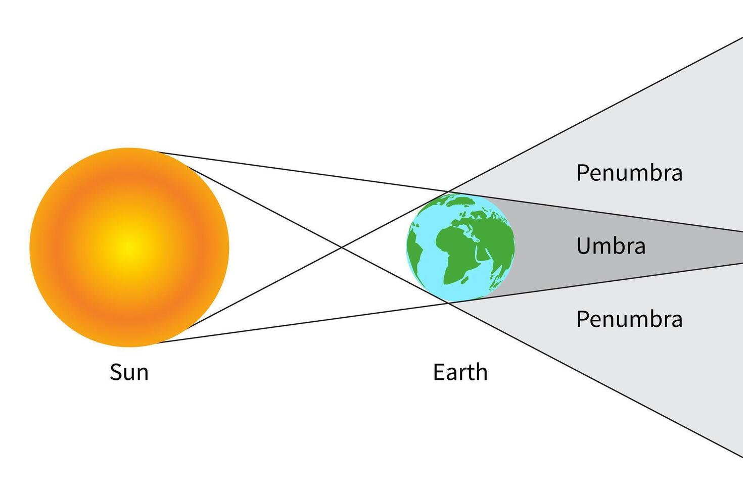 Penumbra and Umbra Isolated Science Illustration vector