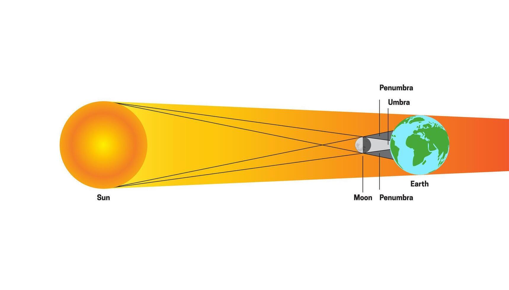 solar eclipse con penumbra y umbría. sol, luna, tierra ilustración aislado en blanco antecedentes vector