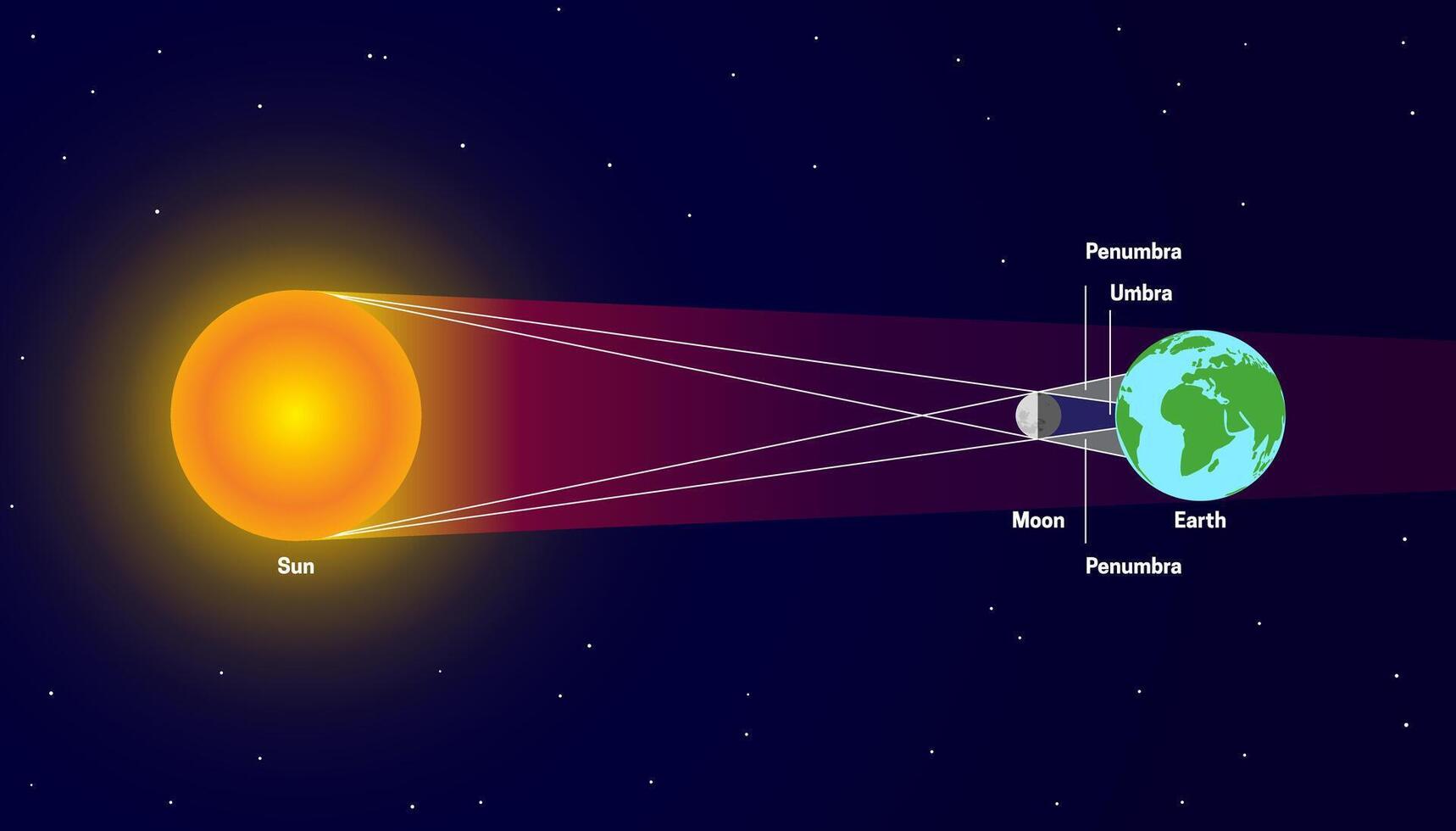 solar eclipse con penumbra y umbría. sol, luna, tierra ilustración vector