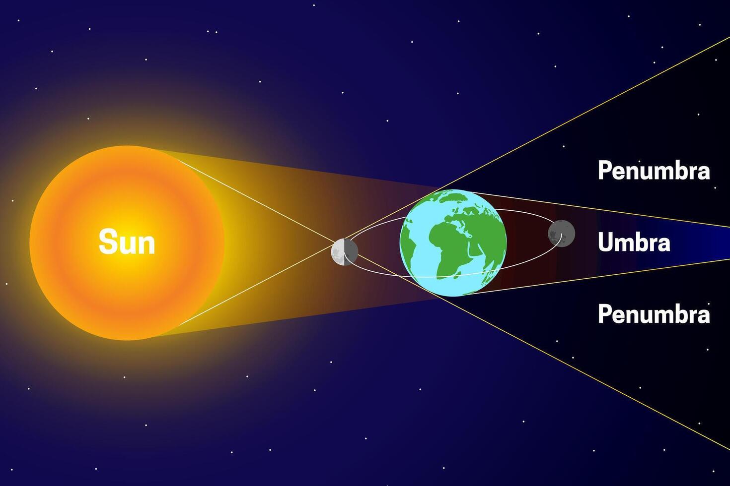 Penumbra and Umbra with Lunar and Solar Eclipse. Sun, Moon, Earth Science Illustration vector