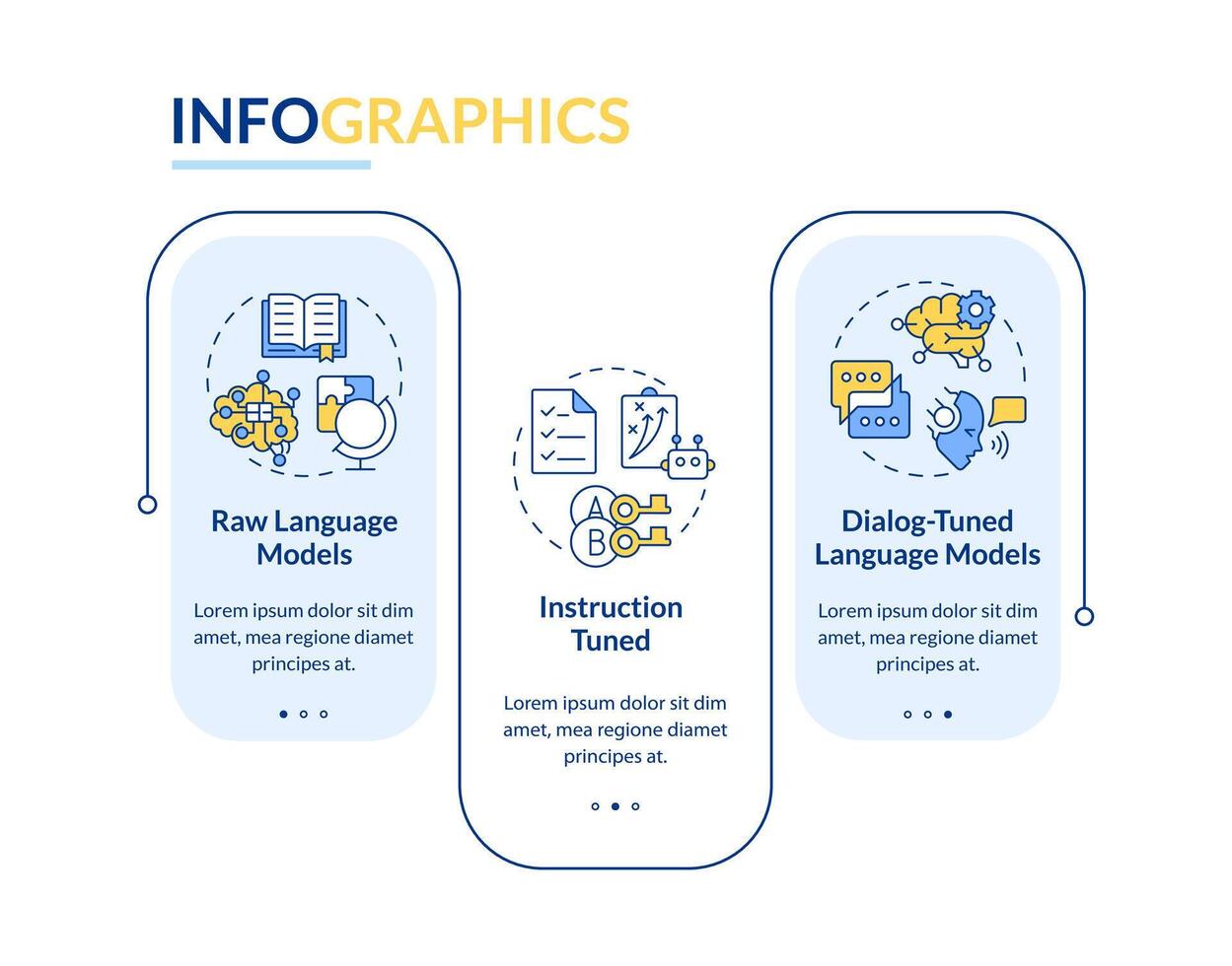 Kinds of large language models rectangle infographic template. Data visualization with 3 steps. Editable timeline info chart. Workflow layout with line icons vector