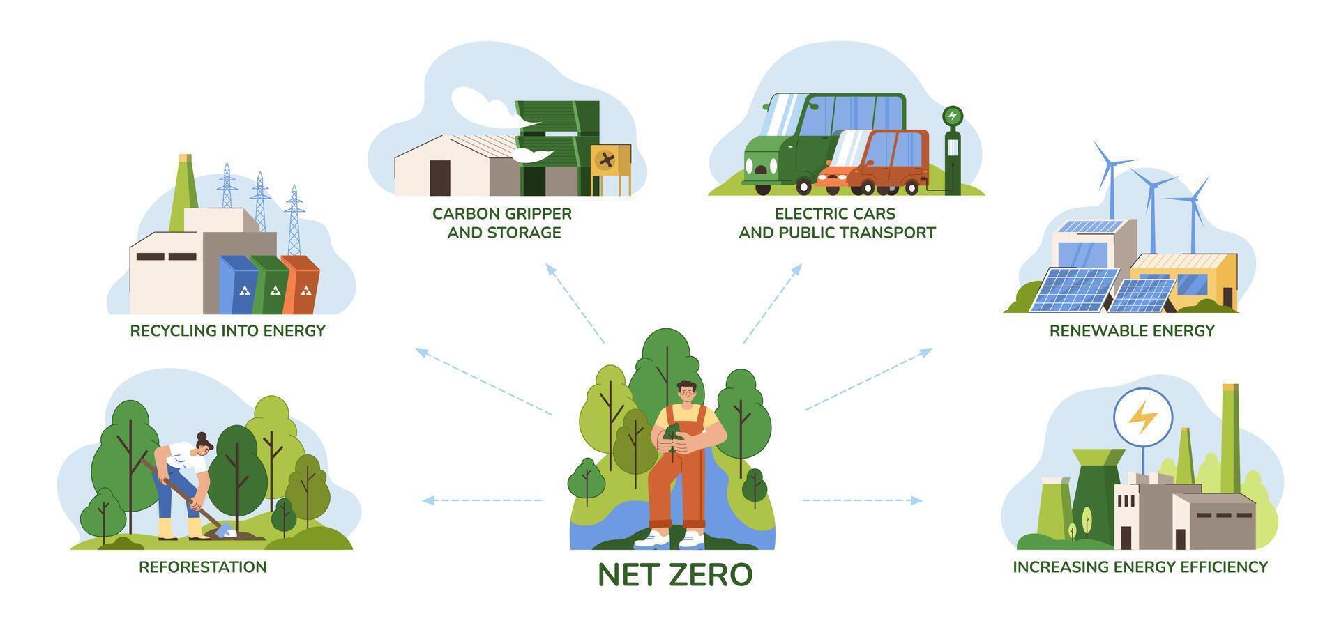 Net zero emissions, carbon neutral concept. Strategy for reduce greenhouse gas emissions. Steps to protect atmosphere from pollution such as renewable energy, recycling and reforestation. Save planet vector
