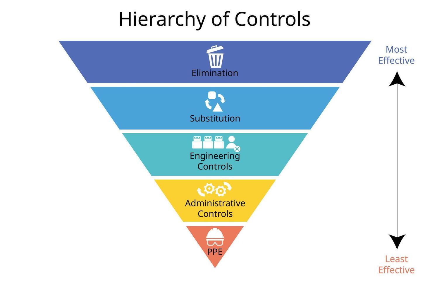 Hierarchy of Controls to Control exposures to hazards in the workplace is vital to protecting workers for Elimination, Substitution, Engineering controls, Administrative controls, PPE vector