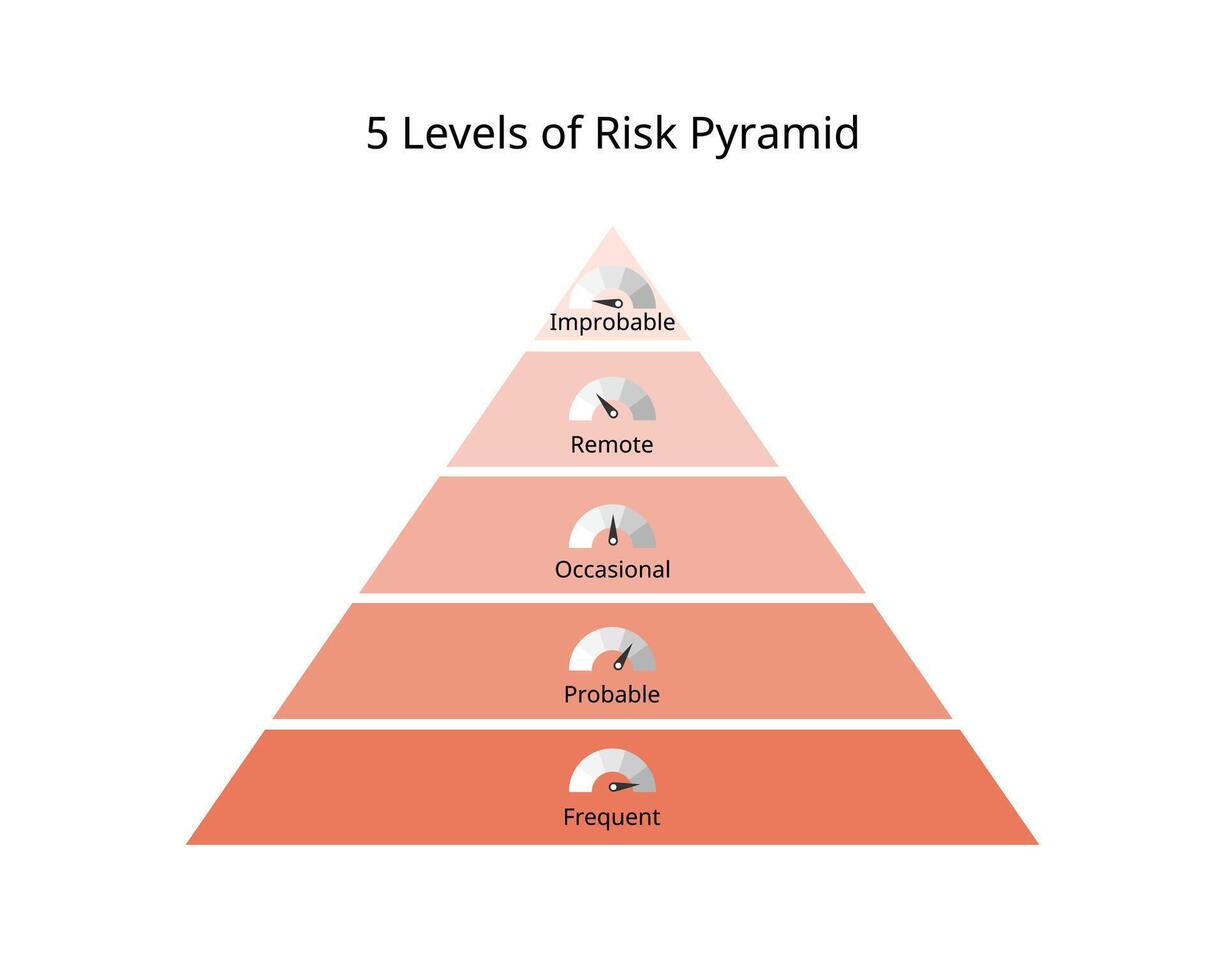 Risk Assessment likelihood of 5 level of risk pyramid vector
