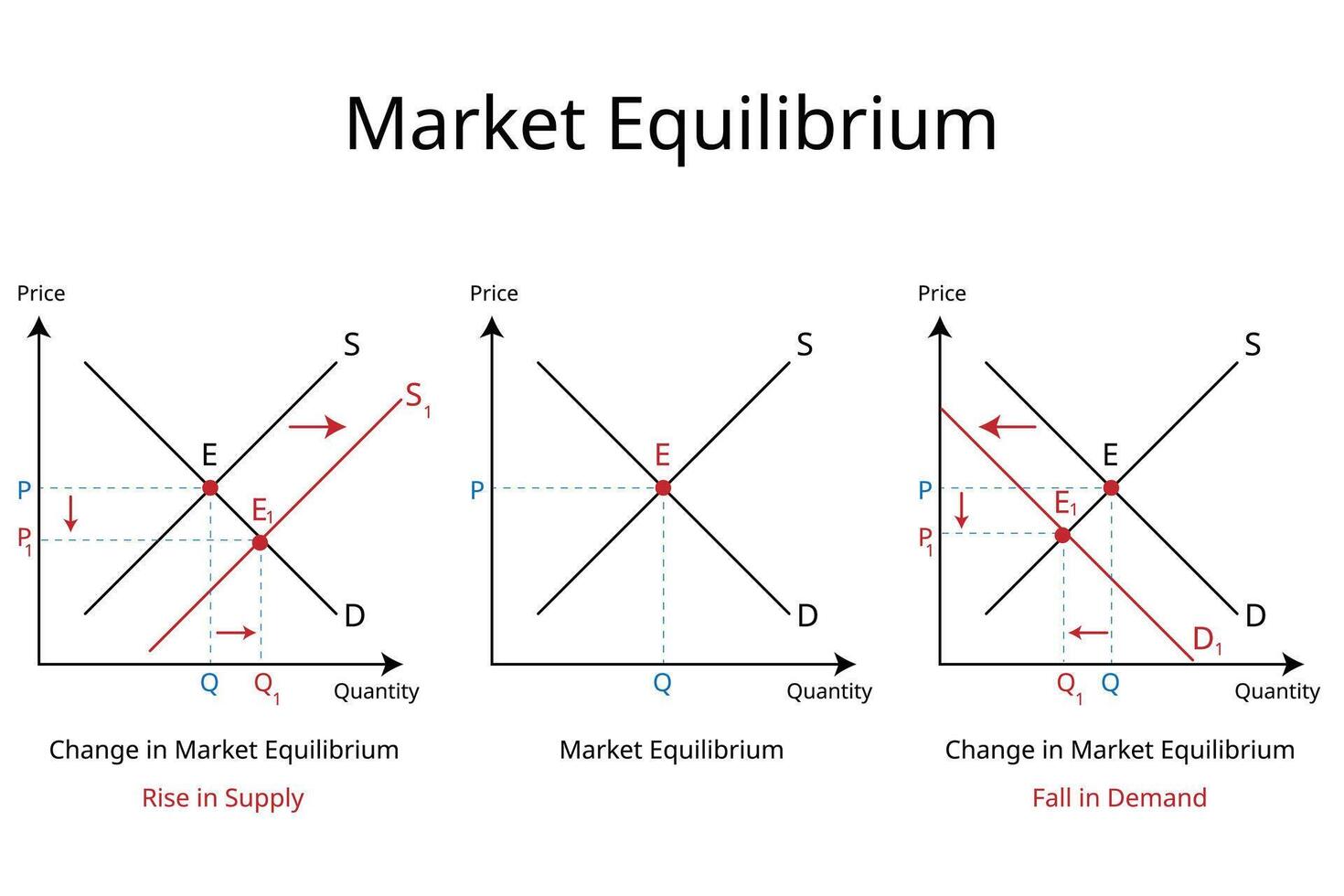 Market equilibrium occurs when the quantity supplied equals the quantity demanded at a particular price vector