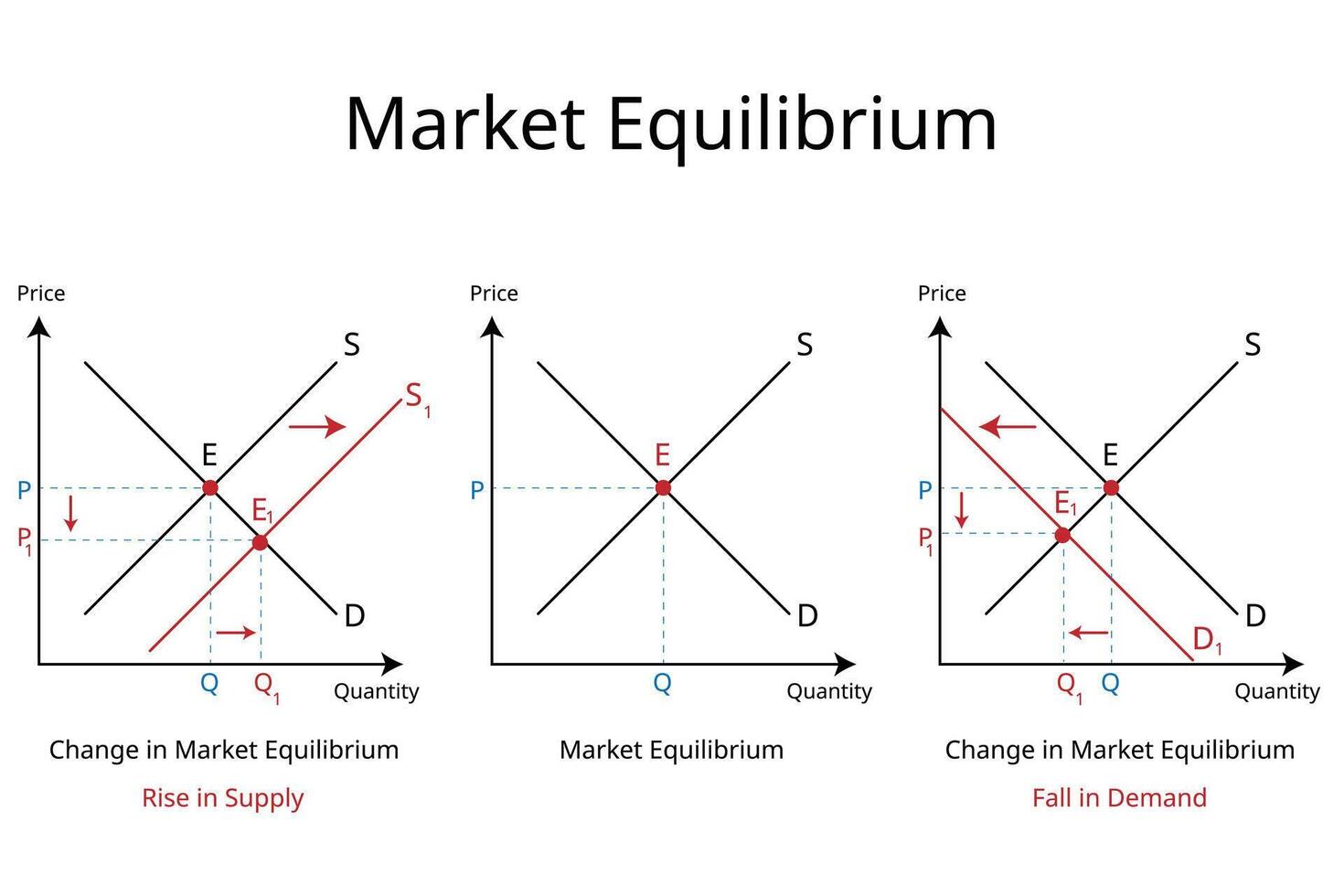 mercado equilibrio ocurre cuando el cantidad suministrado es igual el cantidad exigido a un especial precio vector