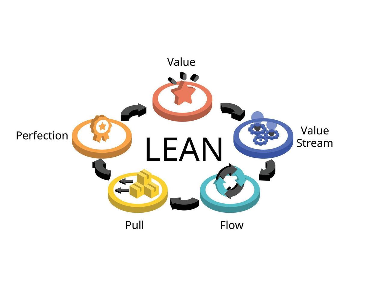 Lean manufacturing principles for value, value stream, flow, pull, perfection vector