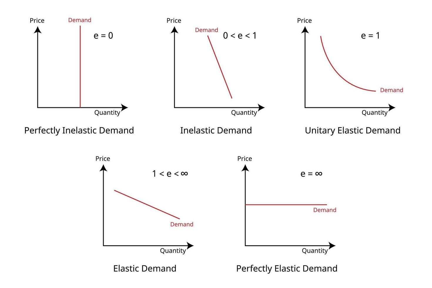 type of elasticity of demand measures the effect of change in an economic variable on the quantity demanded of a product vector