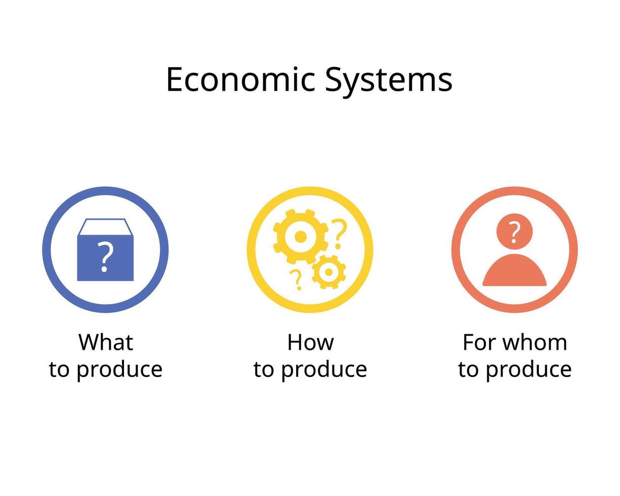 Three Economic Questions of  What to product, How to product, For Whom to produce vector