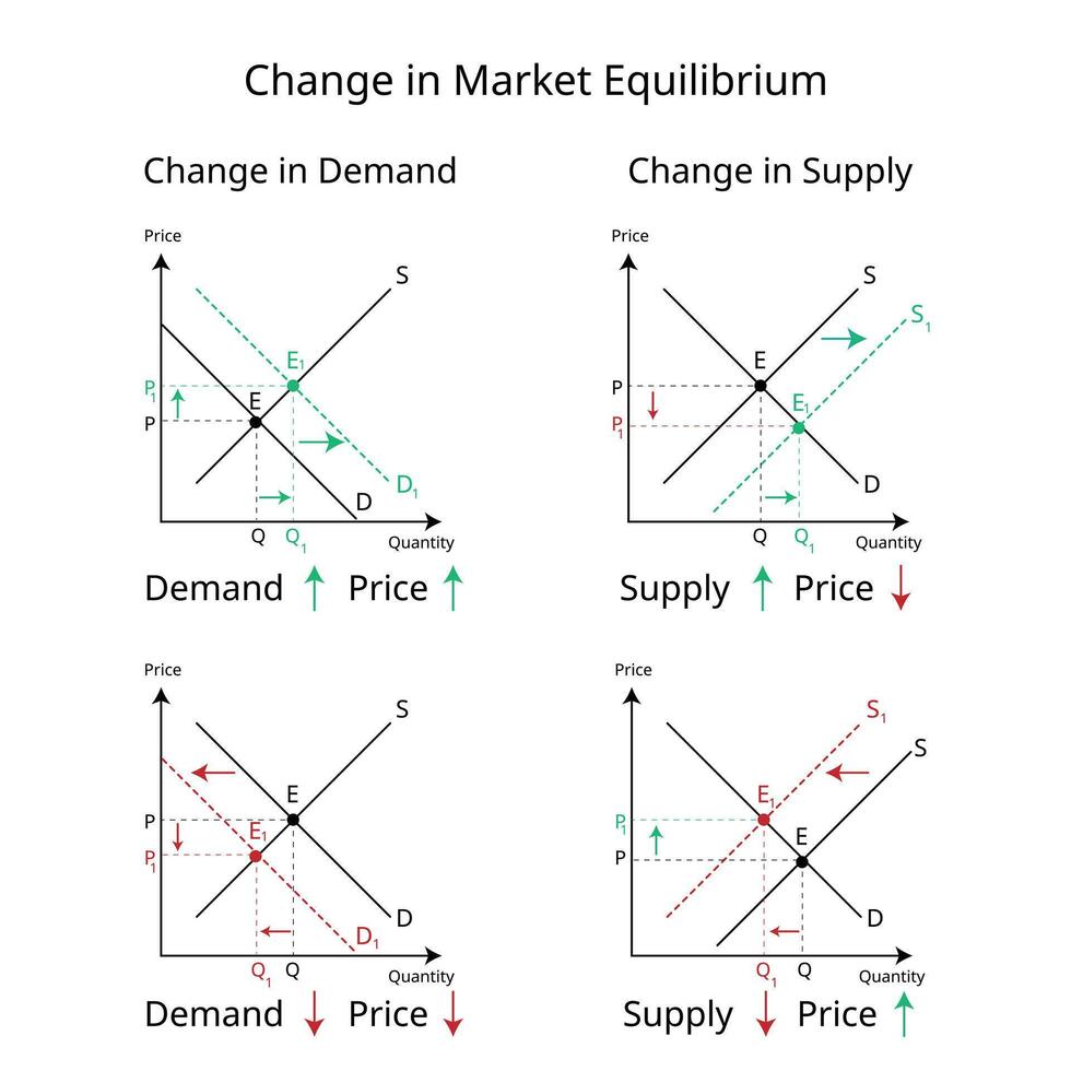 change in Market equilibrium when demand, supply and price changes vector