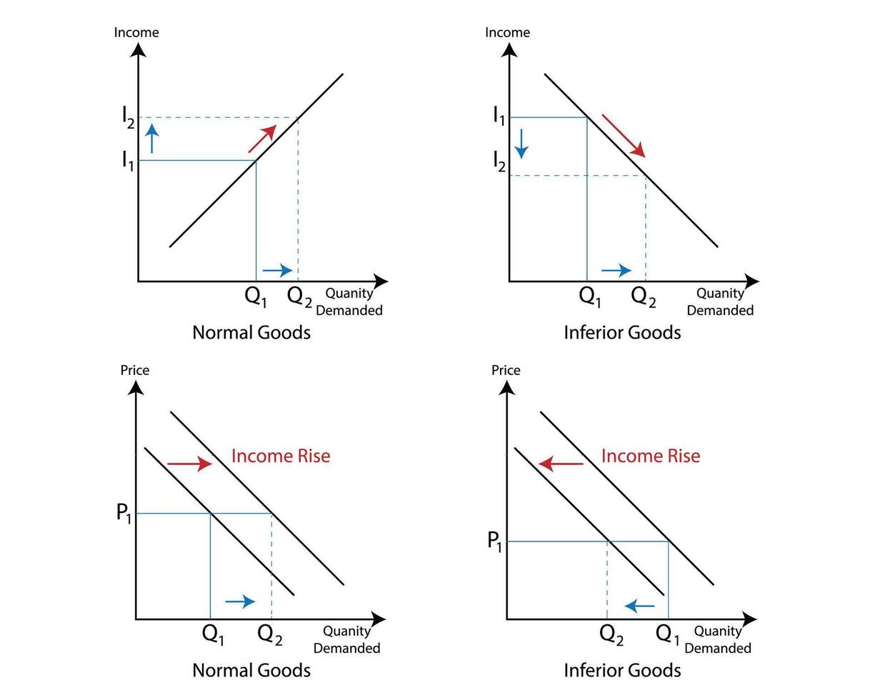 income demand with the change from  Inferior goods and normal goods vector