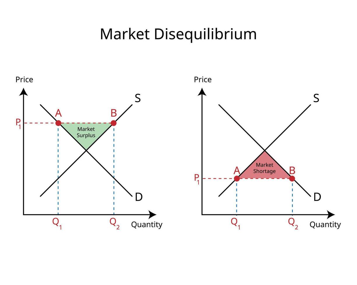 Market Disequilibrium of Market Surplus or Excess Supply and market shortage or Excess Demand vector