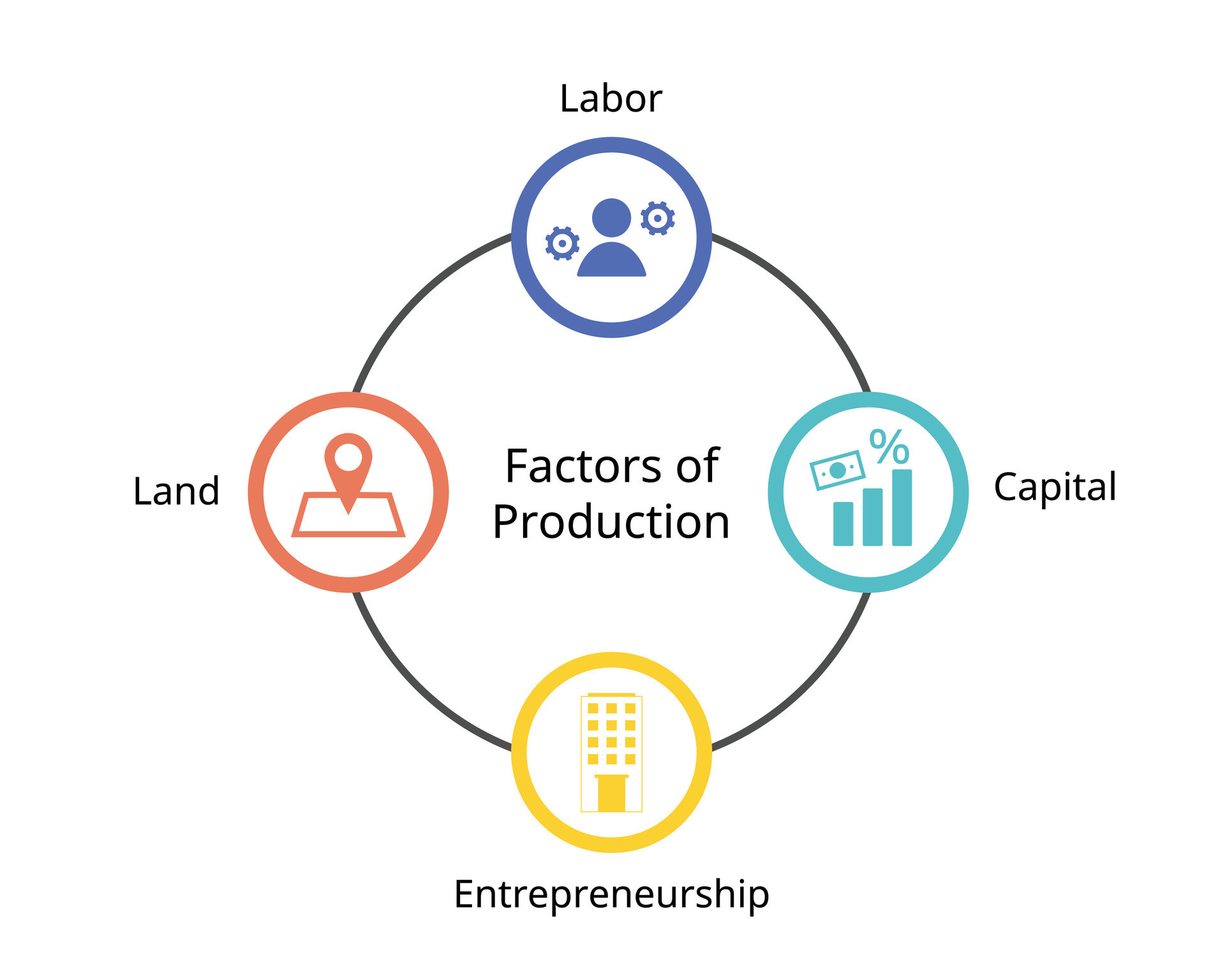 Economists Define Four Factors Of Production For Land Labor Capital Economists Define Four Factors Of Production For Land Labor Capital Entrepreneurship Vector