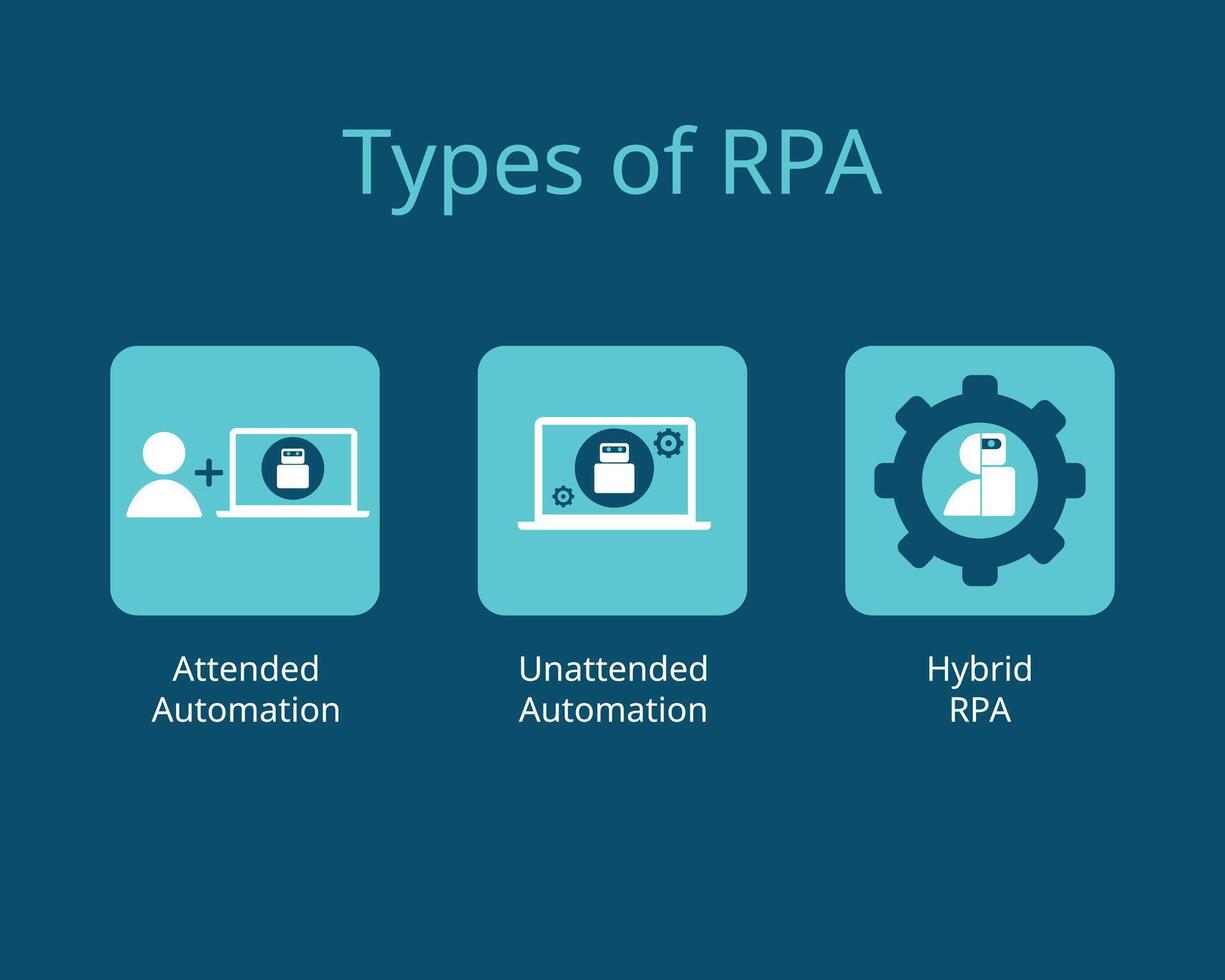 3 types of Robotic process automation or RPA for attended automation, unattended automation, hybrid RPA vector