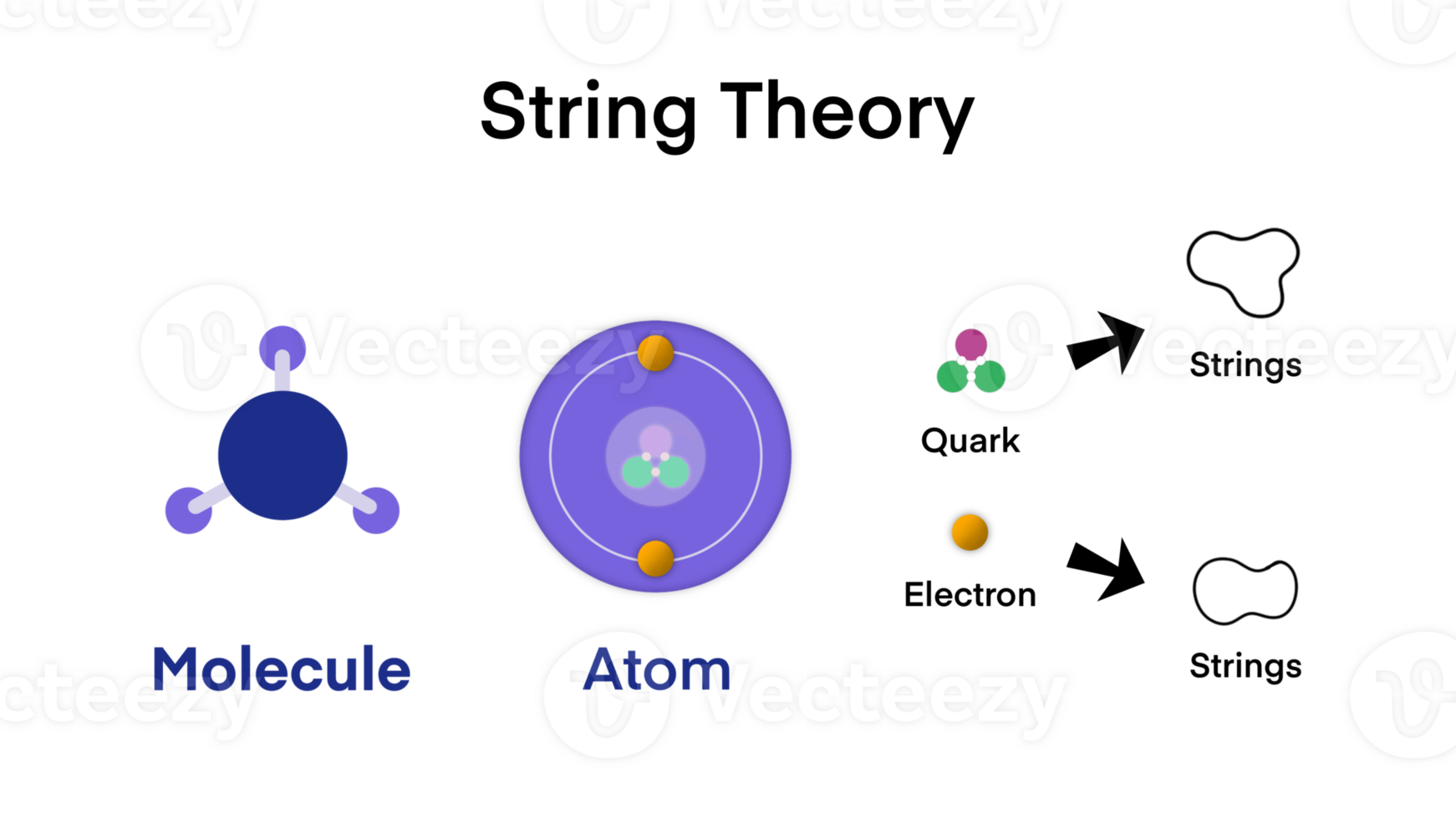 sträng teori, kvant fysik, form de materia molekyl atom till de kvark till de strängar infographic diagram minsta partiklar för kvant fysik vetenskap utbildning png