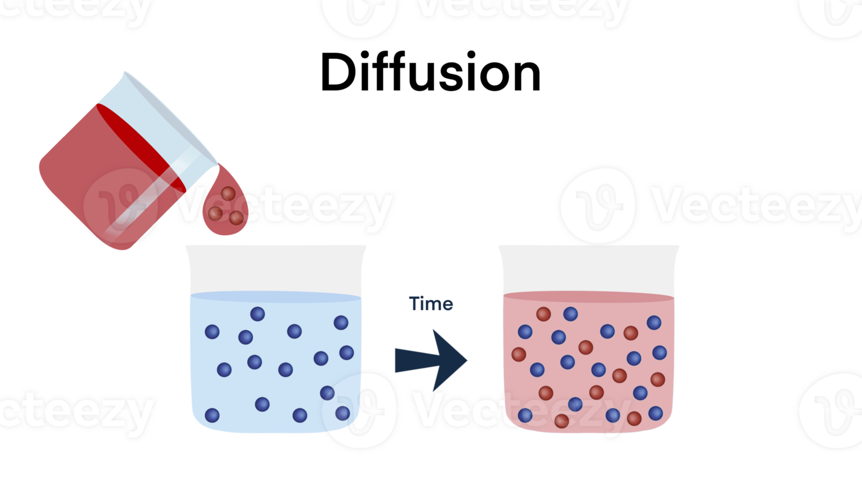 Diffusion is movement of molecules and atoms from a region of higher concentration to a region of lower concentration, Labeled educational particles mixing scheme, educational school chemistry png