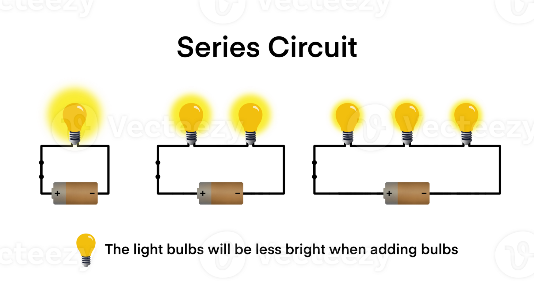 Series circuit infographic diagram, Electrical circuit types simple series parallel incomplete and complete for physics science education, Batter and light bulb, The lamp is connected to the battery png