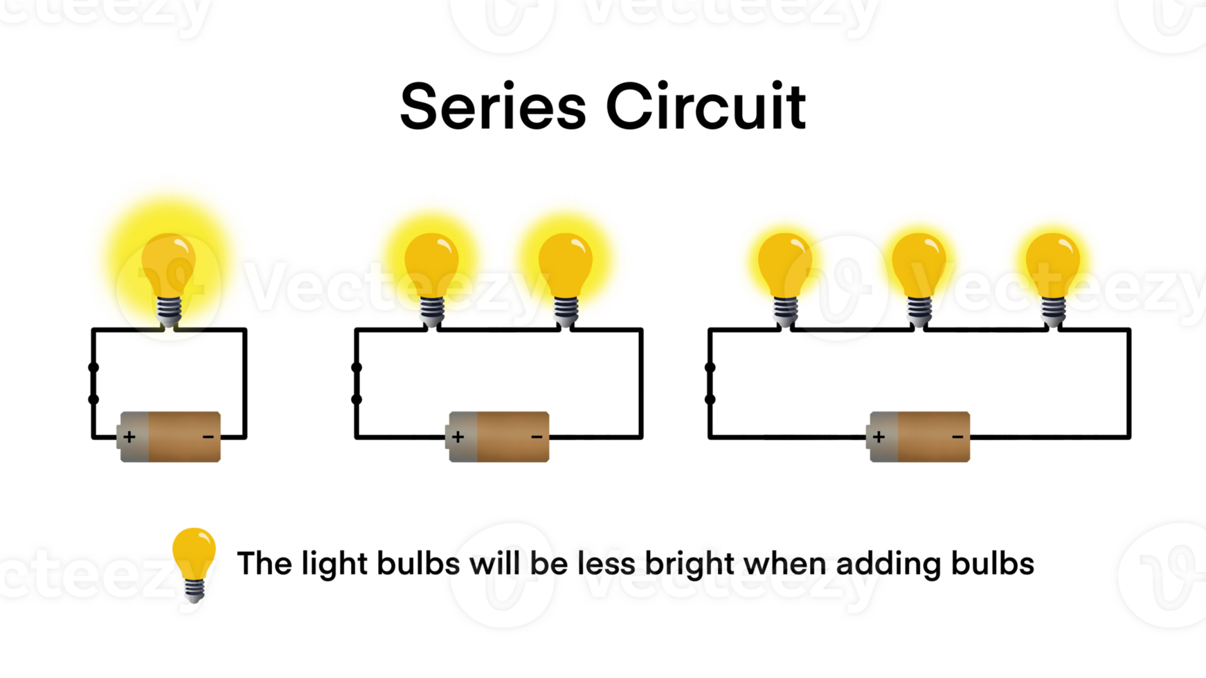 séries circuit infographie diagramme, électrique circuit les types Facile séries parallèle incomplet et Achevée pour la physique science éducation, Battre et lumière ampoule, le lampe est connecté à le batterie png