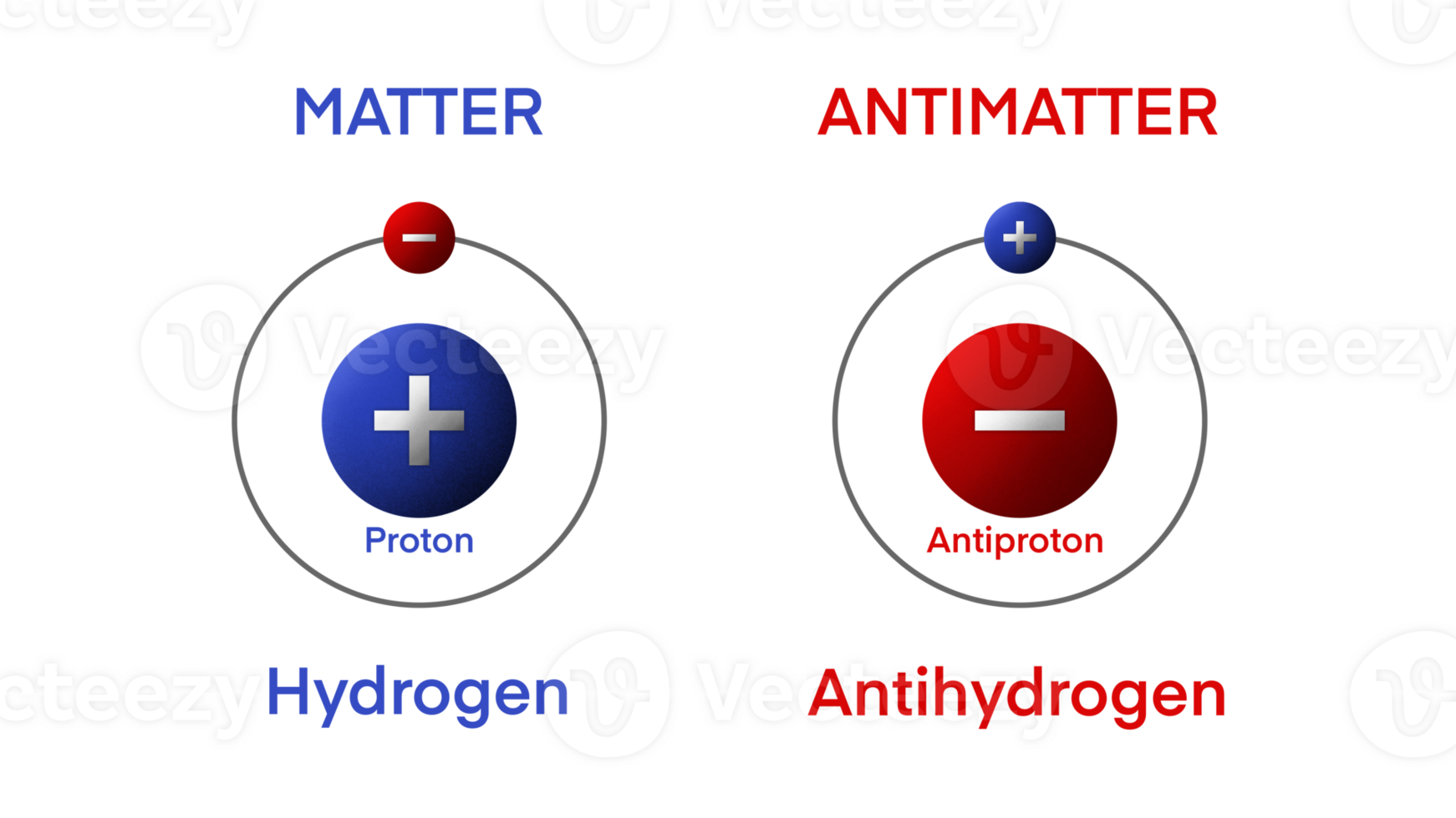 Matter and antimatter are collections of particles which form particle pairs with the same mass but opposite electric charge, atomic structure, chemistry and physics, Atomic size, chemical elements png