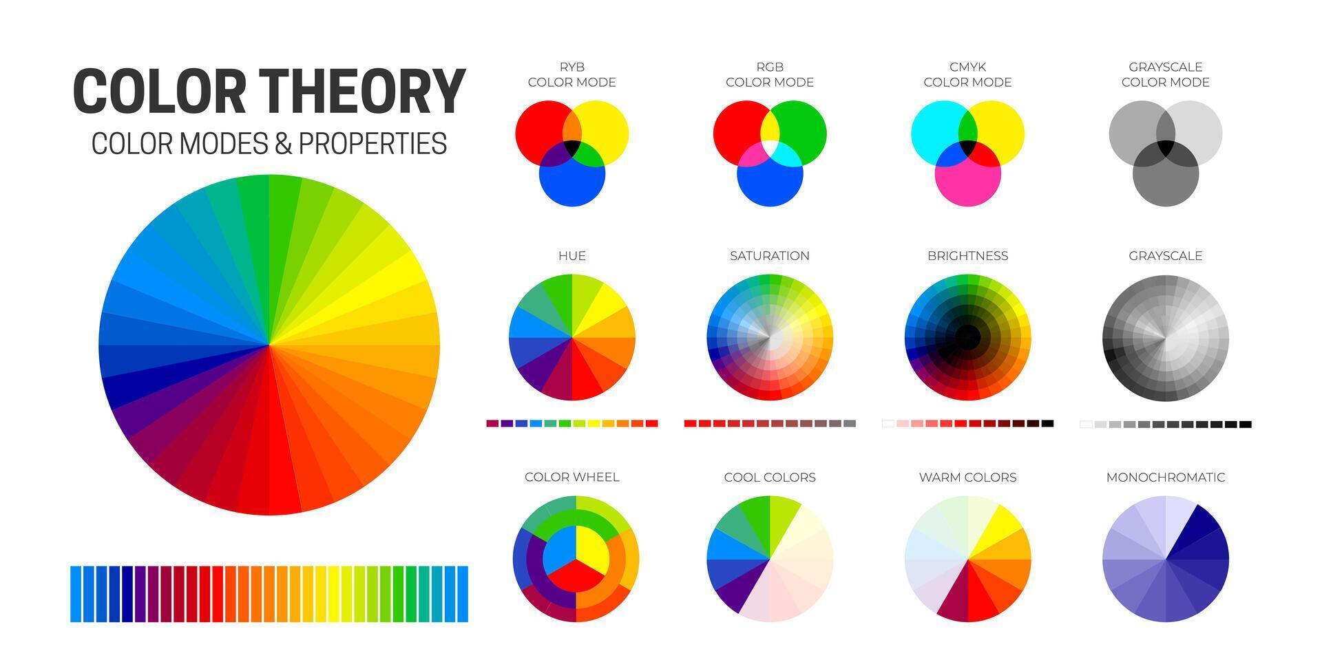 Color Theory Chart with CMYK, RGB, RYB and Grayscale Color Modes, Hue, Saturation, Brightness, Cool, Warm, Monochromatic Color Wheels vector