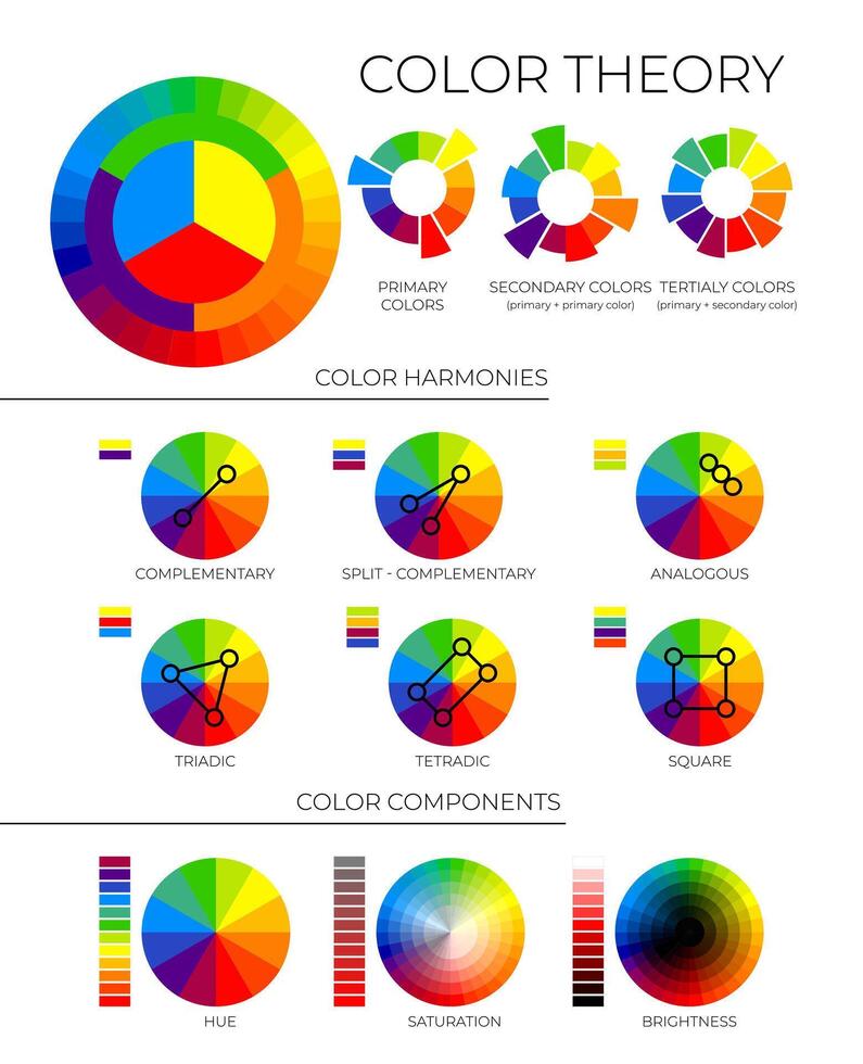 color teoría ilustración con primario, secundario y terciario colores, color armonías y componentes con matiz, saturación y brillo ruedas vector