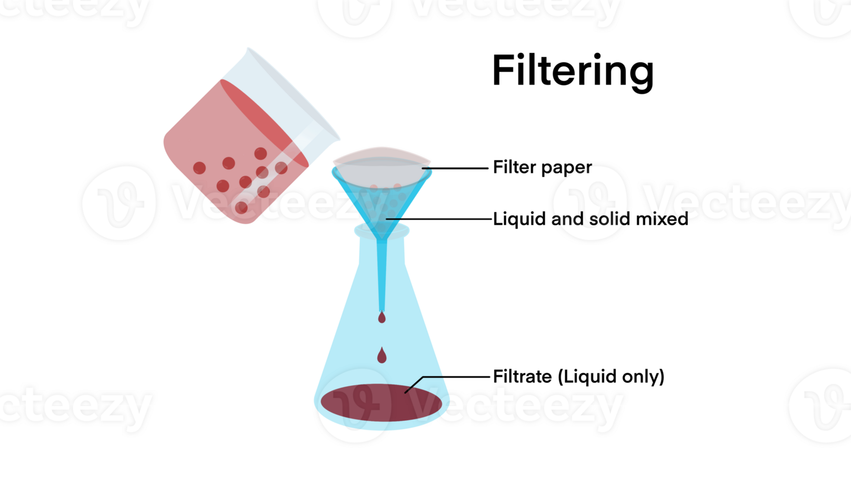 Filtration, chemical experiment, separation process, Filtration process, Simple filtration, Solid residue, glass funnel, filter paper, filtrate, filtration, evaporation condensation, liquid mixture png