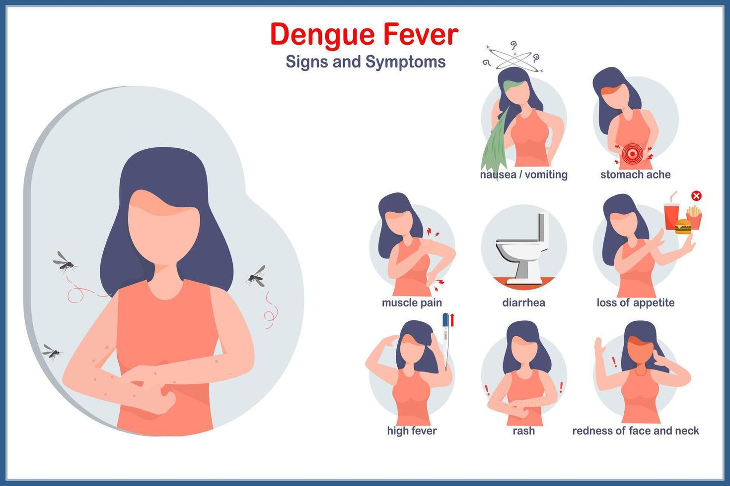 Flat medical illustration concept. Symptoms of dengue fever. High fever, loss of appetite, rash, diarrhea, nausea and vomiting, red face and neck, muscle aches,female character in flat style. vector