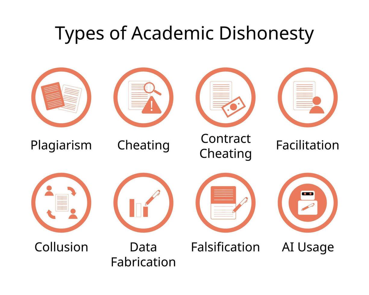 Forms of academic dishonesty for Plagiarism, cheating, contract cheating, facilitation, collusion, fabrication, falsification, ai usage vector