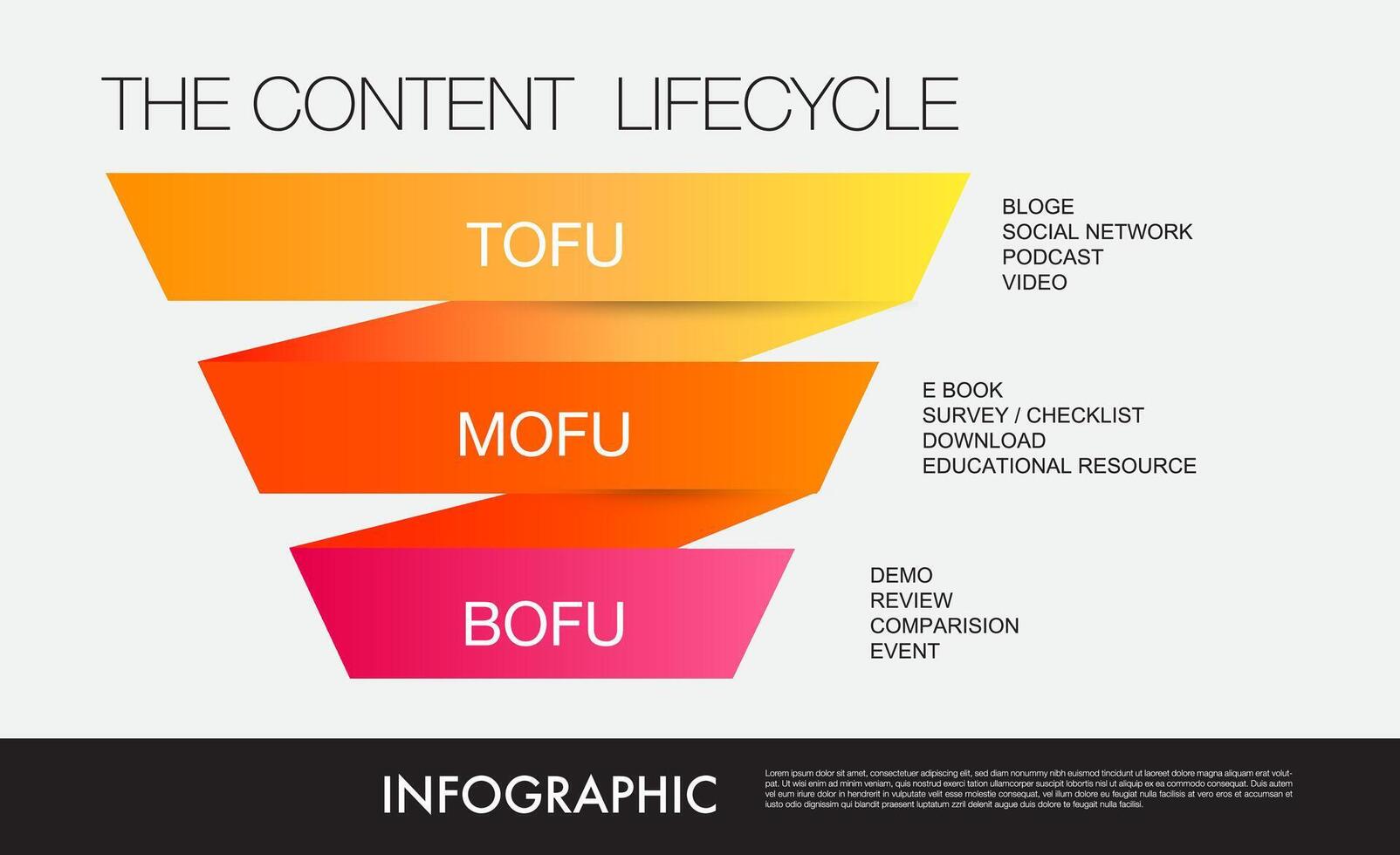 tofu mofu bofu infografía modelo para negocio márketing embudo diagrama marco de referencia visión, moderno paso línea de tiempo, vector