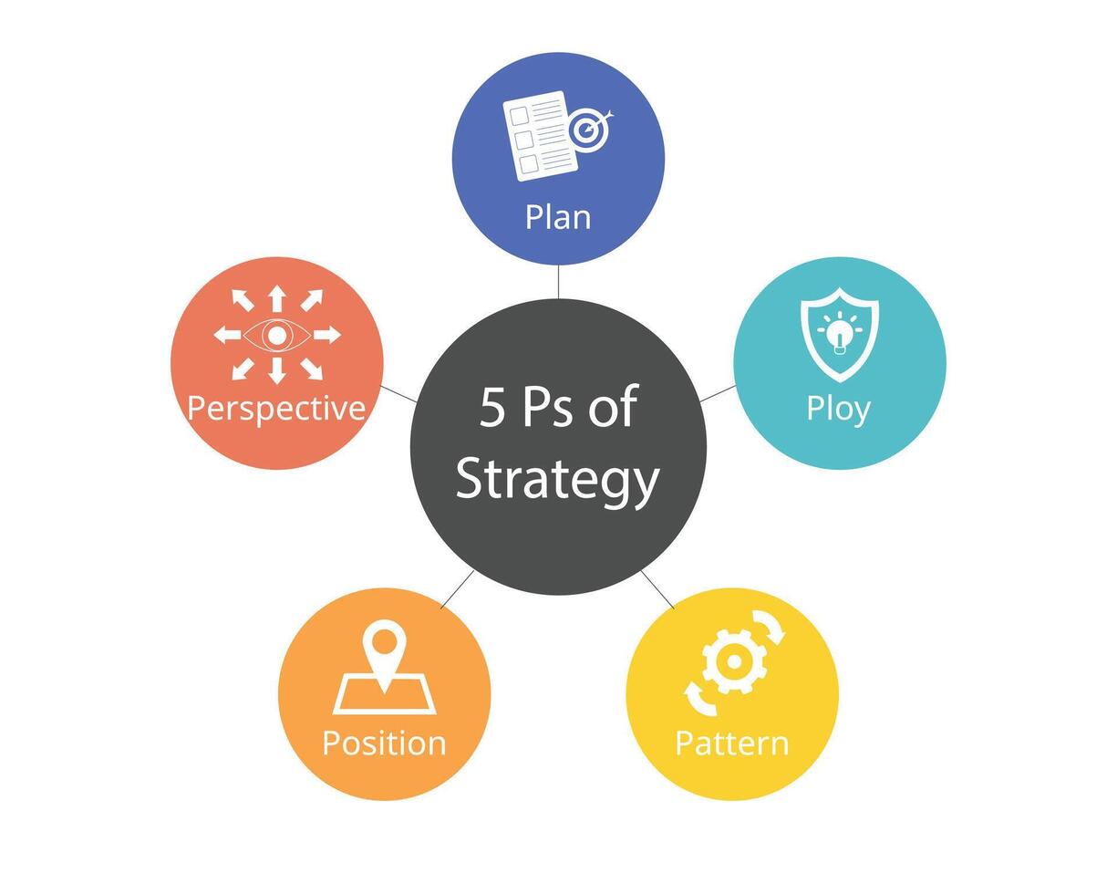 The 5 Ps of Strategy for business planning for plan, ploy, pattern, position, perspective vector