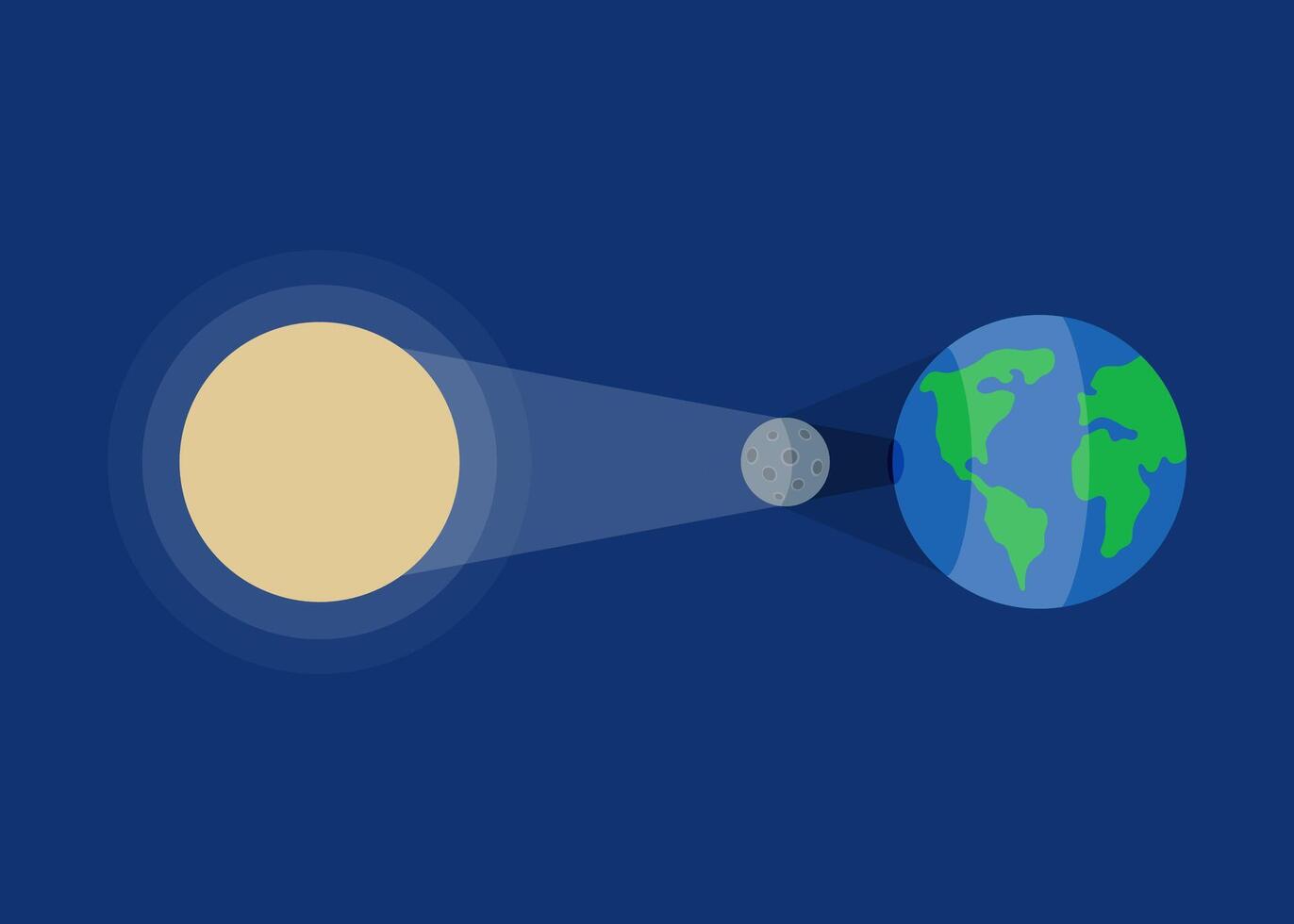 solar eclipse. sol, Luna y tierra en un fila. eclipse fase con formación total umbría y partical penumbra. vector ilustración