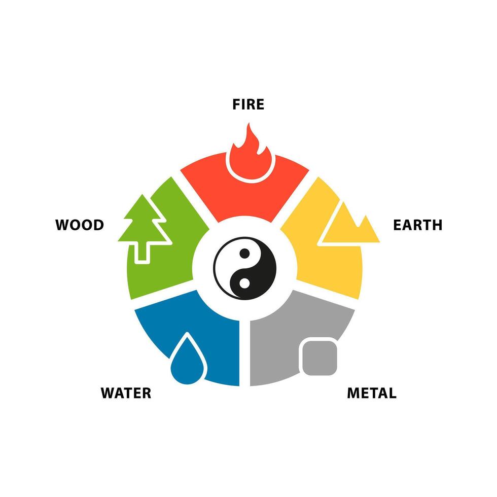 Five elements. Feng Shui, Fire, Earth, Metal, Water, Wood. Yin yang balance. vector