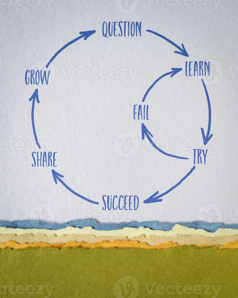 question, learn, try, fail, succeed, share and grow - perseverance cycle, a sketch on art paper, business, education and personal development concept photo