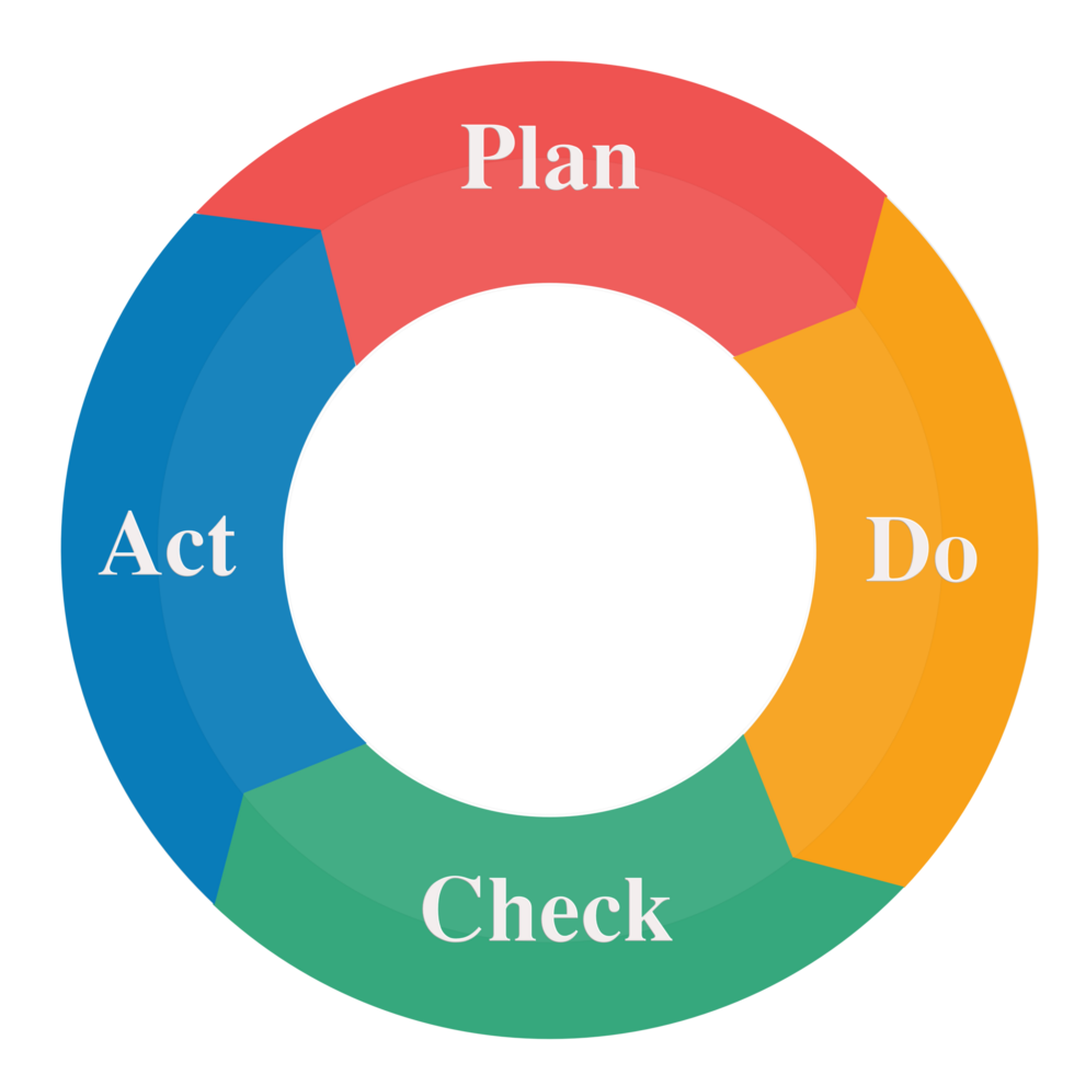 Plan-Do-Check-Act Cycle PDCA Cycle design transparent background png