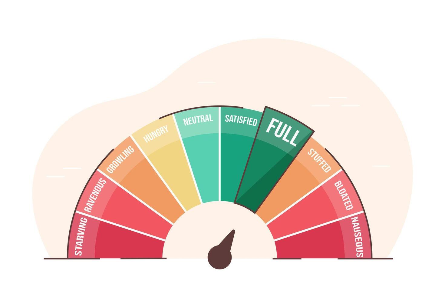 Hunger scale with arrow, measurement value. Flat illustration of hungry level. Chart indicating eat stages to evaluate level of appetite control. Mindful eating. Infographic gauge element. vector