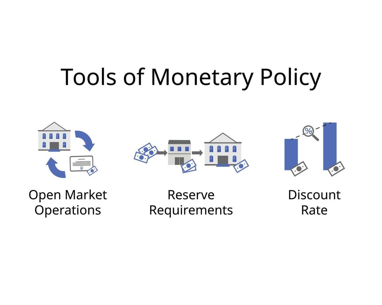 herramientas de monetario política para abierto mercado operaciones, reserva requisitos, descuento Velocidad vector