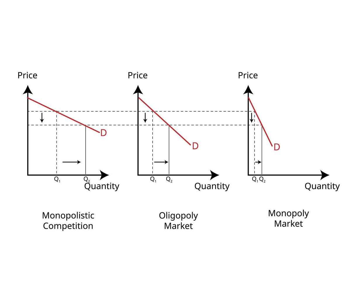 Barriers to Entry of demand in monopoly market in economics vector
