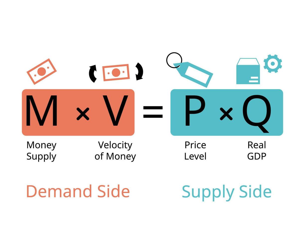 The Equation of Exchange is expressed as MV and PQ for money supply, velocity of money, price level, real gdp, quantity of produced vector