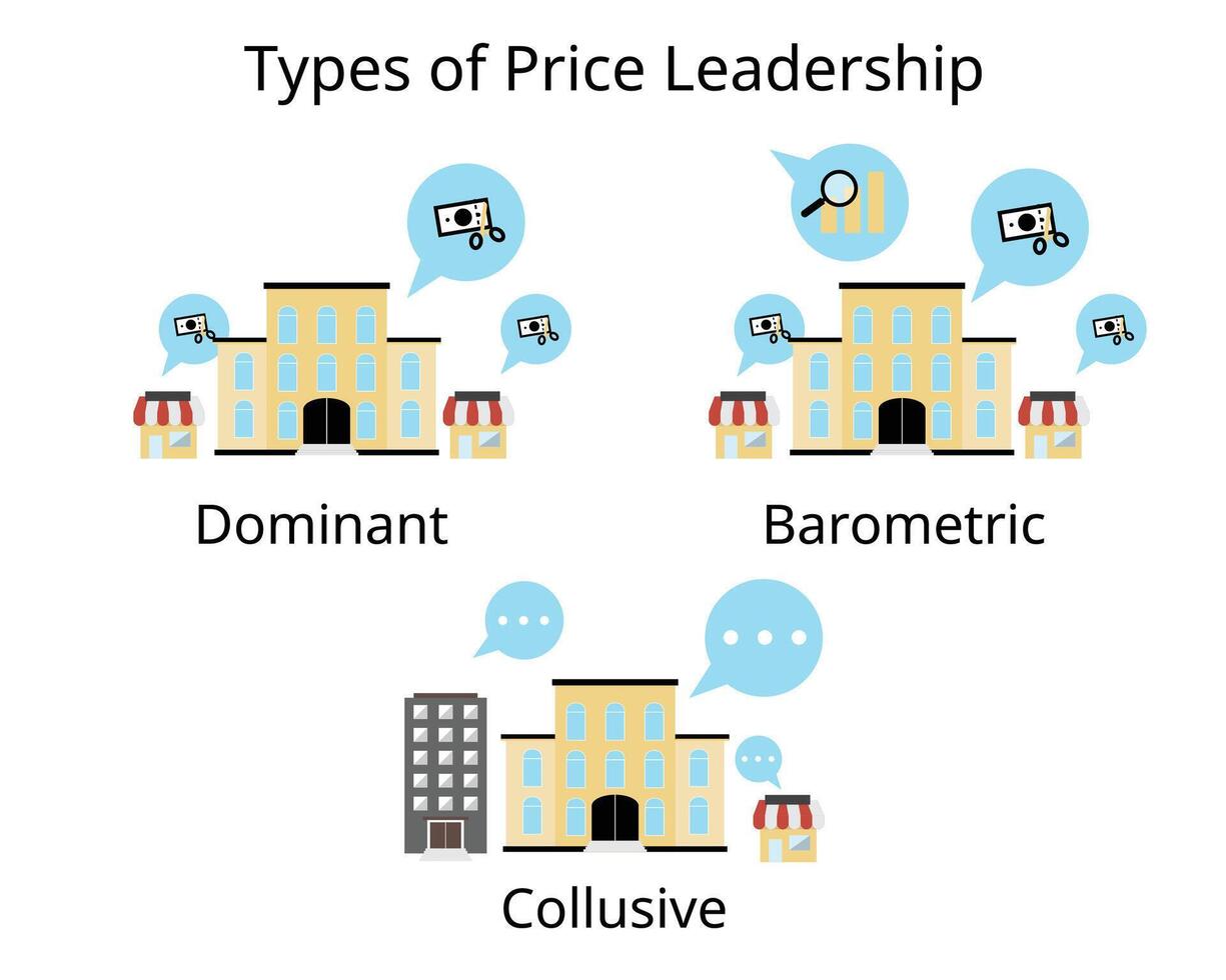 type of Price Leadership in Oligopoly market for dominant, barometric
