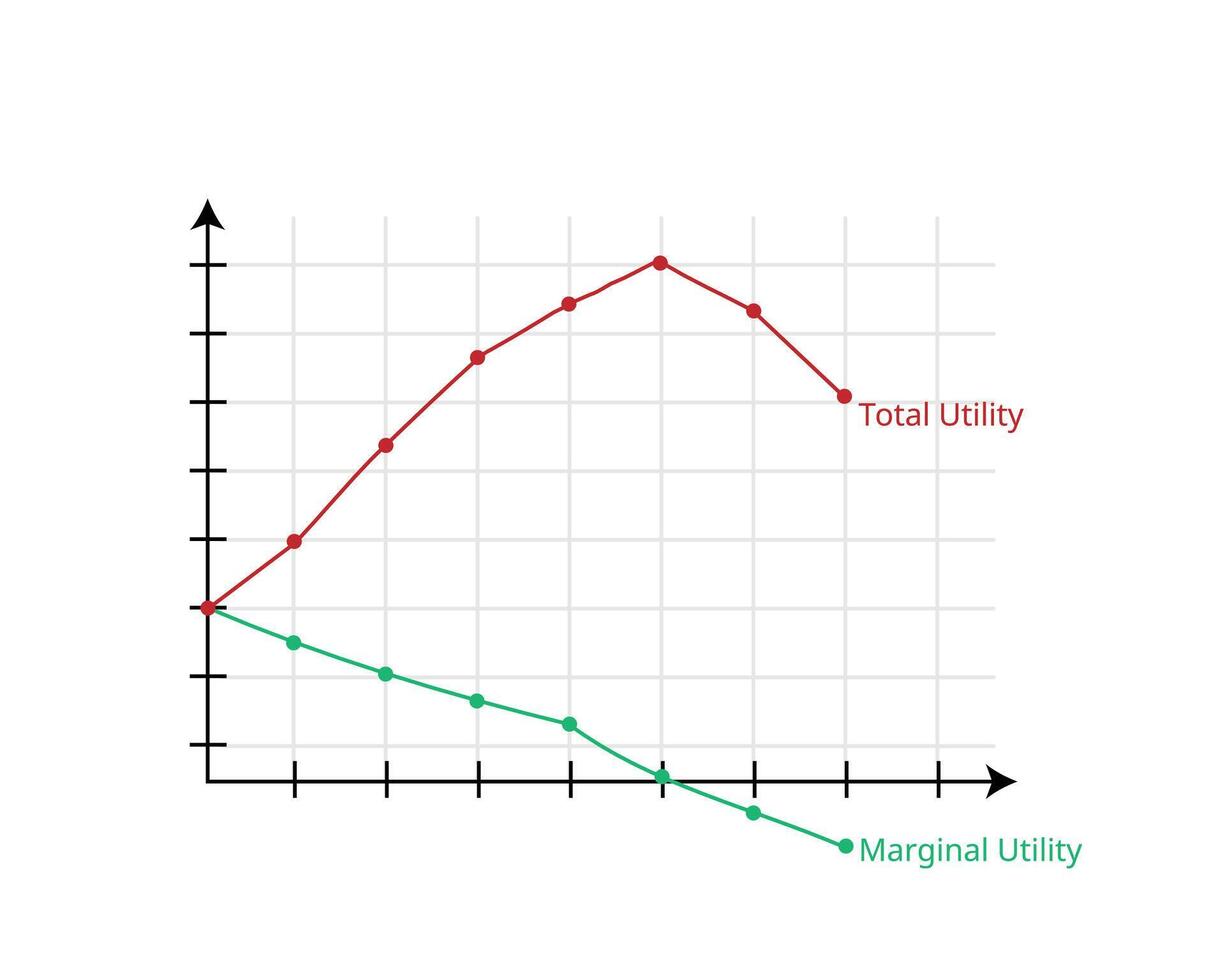 marginal utilidad y total utilidad teoría grafico en ciencias económicas vector