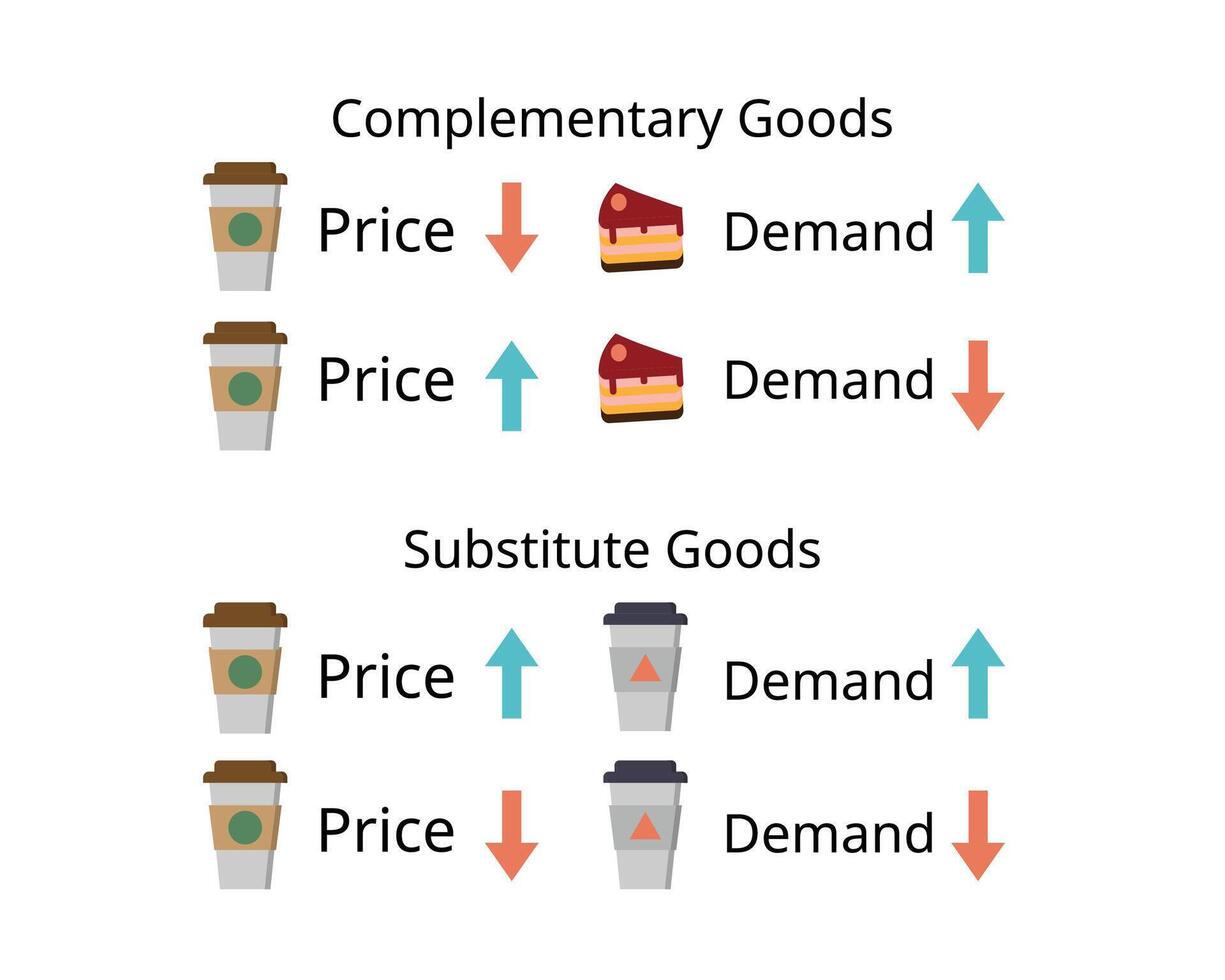 cross demand of substitute goods and complementary goods vector